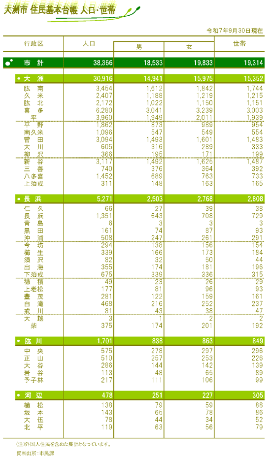令和7年9月30日人口世帯