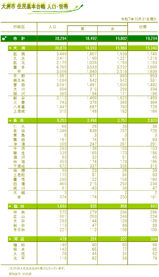 令和7年10月31日人口世帯