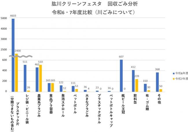 川ごみについての比較