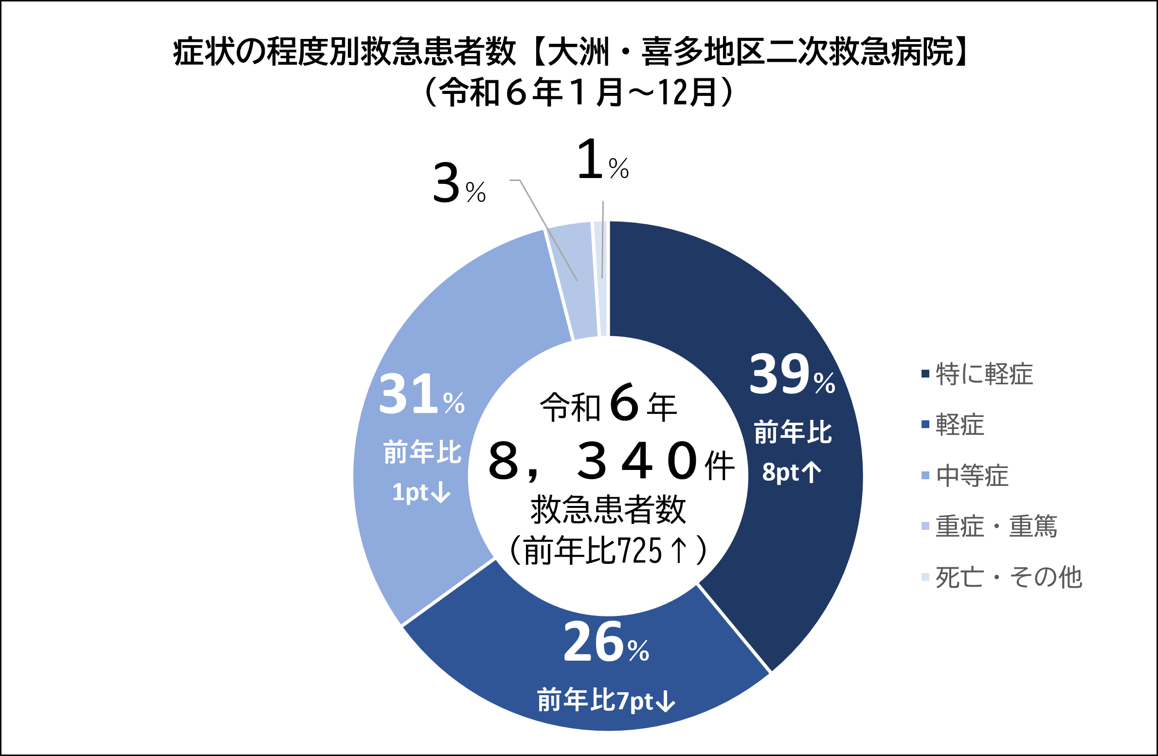 症状の程度別救急患者数【大洲・喜多二次救急病院】