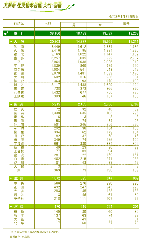 令和８年１月３１日人口世帯