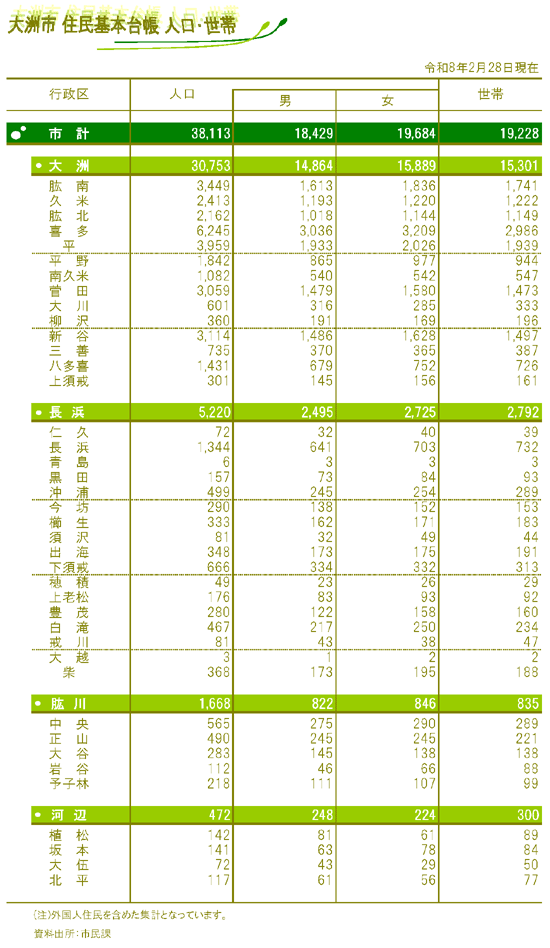 令和8年２月28日人口世帯