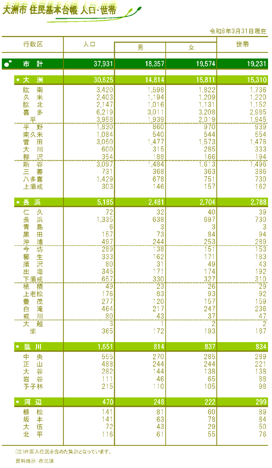 令和8年3月31日人口世帯