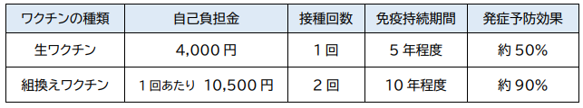 ワクチンの種類の表　