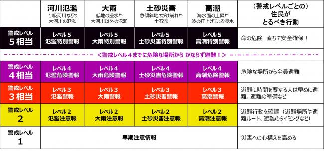 新たな防災気象情報について