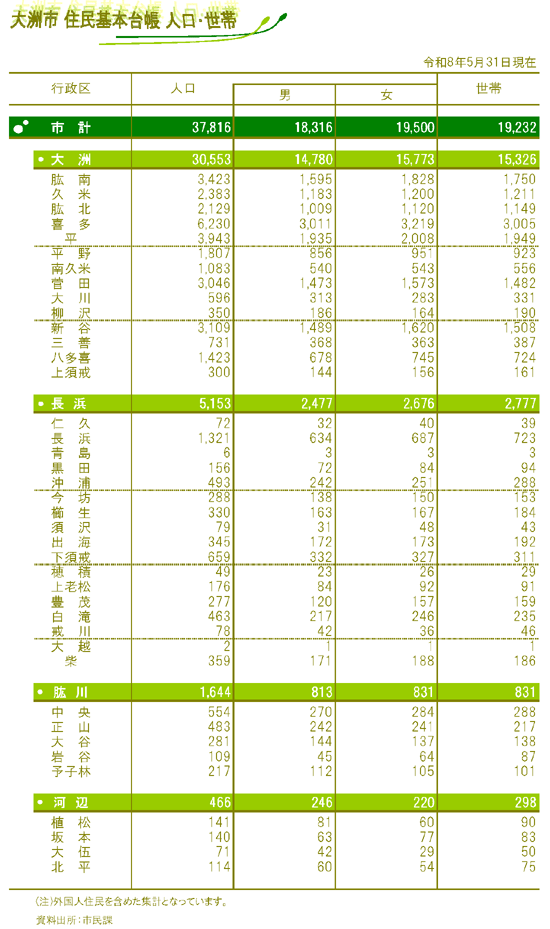 令和8年5月31日人口世帯