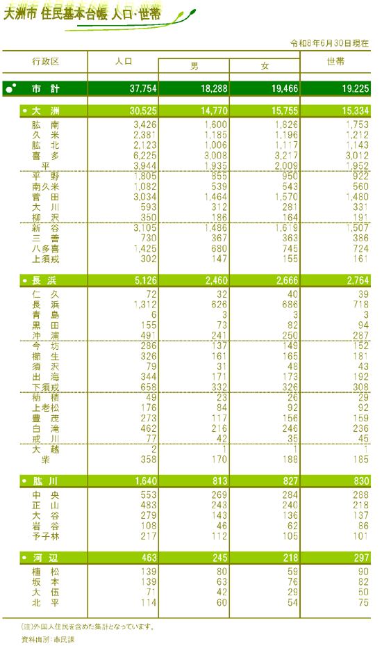 令和8年6月30日人口世帯