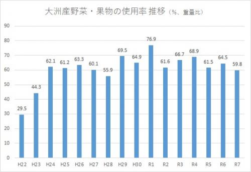 平成22年度から令和7年度までの学校給食における地産地消率を表した棒グラフ