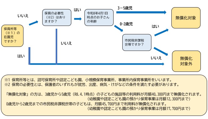 幼児教育・保育の無償化 フロー図