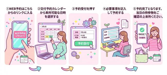母子健康手帳交付WEB予約の流れ